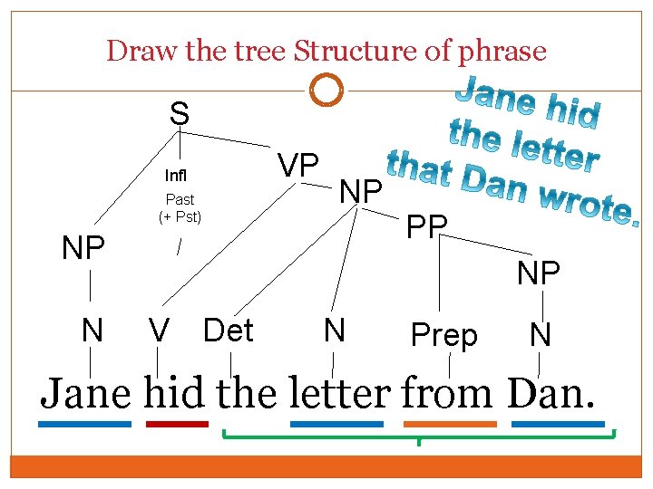 Draw the tree Structure of phrase S VP Infl Past (+ Pst) NP NP