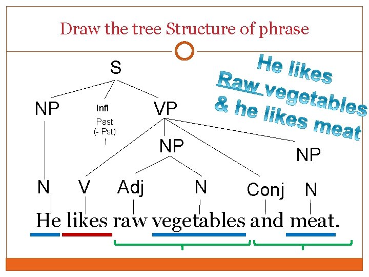 Draw the tree Structure of phrase S NP N VP Infl Past (- Pst) Draw the tree Structure of phrase S NP N VP Infl Past (- Pst)