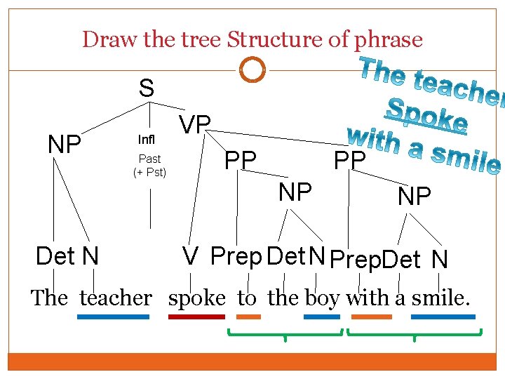 Draw the tree Structure of phrase S NP Det N Infl Past (+ Pst) Draw the tree Structure of phrase S NP Det N Infl Past (+ Pst)