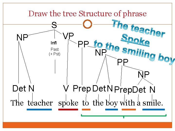 Draw the tree Structure of phrase S NP Infl Past (+ Pst) VP PP