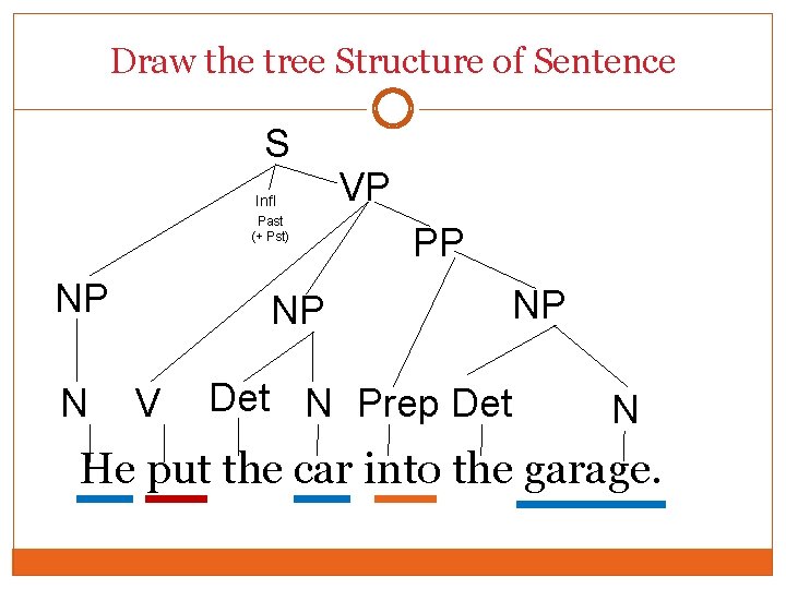 Draw the tree Structure of Sentence S Infl Past (+ Pst) NP N VP