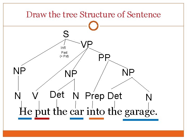 Draw the tree Structure of Sentence S Infl Past (+ Pst) NP N VP Draw the tree Structure of Sentence S Infl Past (+ Pst) NP N VP