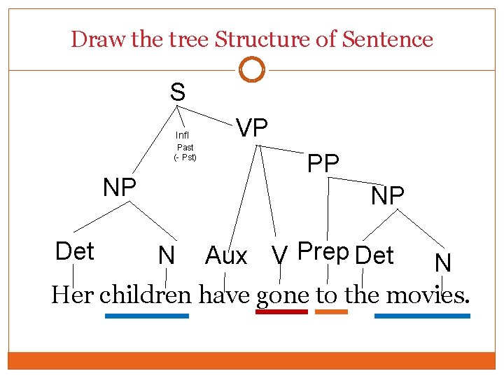 Draw the tree Structure of Sentence S Infl Past (- Pst) NP Det VP
