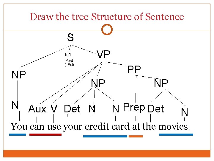 Draw the tree Structure of Sentence S VP Infl Past (- Pst) NP PP