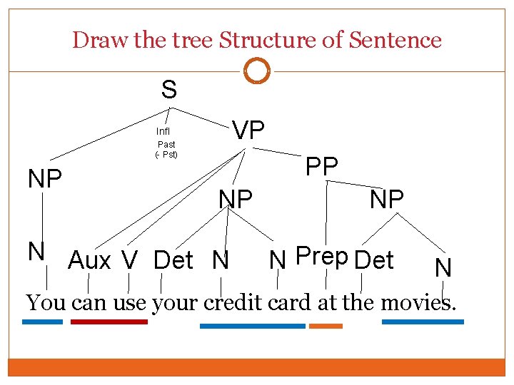 Draw the tree Structure of Sentence S VP Infl Past (- Pst) NP PP Draw the tree Structure of Sentence S VP Infl Past (- Pst) NP PP