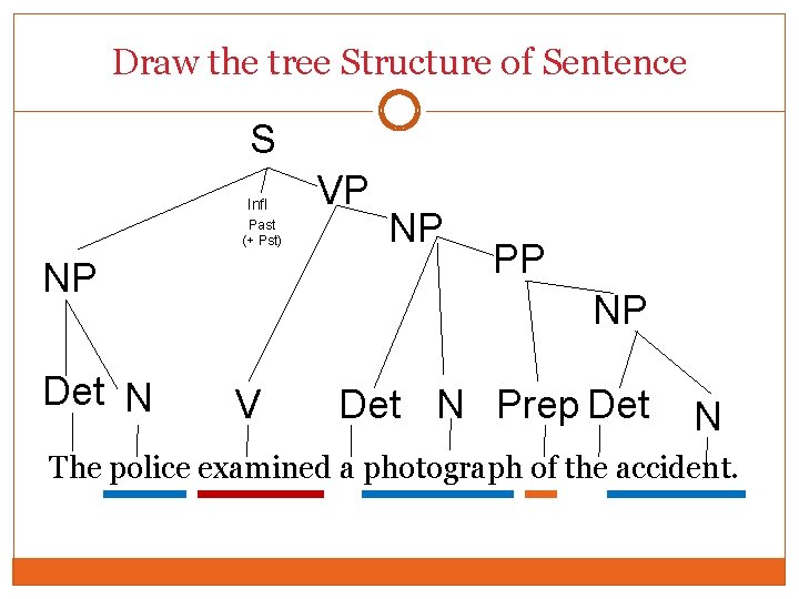 Draw the tree Structure of Sentence S Infl Past (+ Pst) NP Det N Draw the tree Structure of Sentence S Infl Past (+ Pst) NP Det N