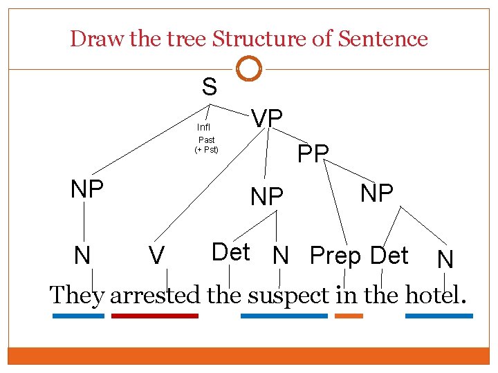 Draw the tree Structure of Sentence S VP Infl Past (+ Pst) NP N
