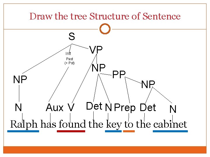 Draw the tree Structure of Sentence S Infl Past (+ Pst) NP N Aux