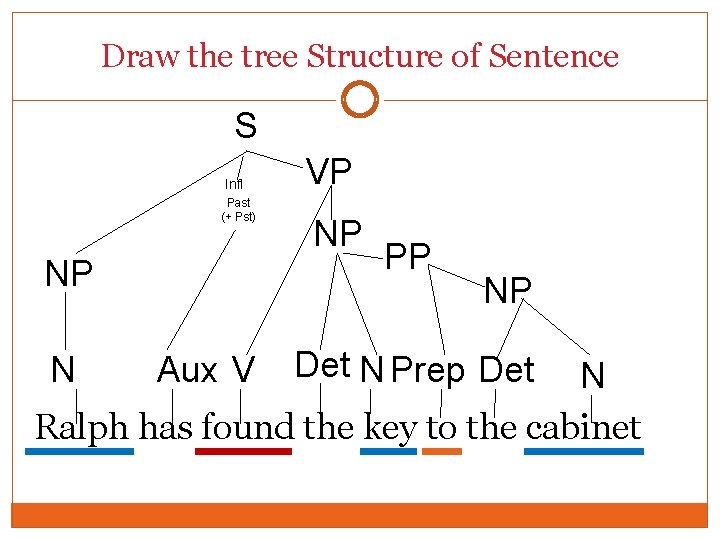 Draw the tree Structure of Sentence S Infl Past (+ Pst) NP N Aux Draw the tree Structure of Sentence S Infl Past (+ Pst) NP N Aux