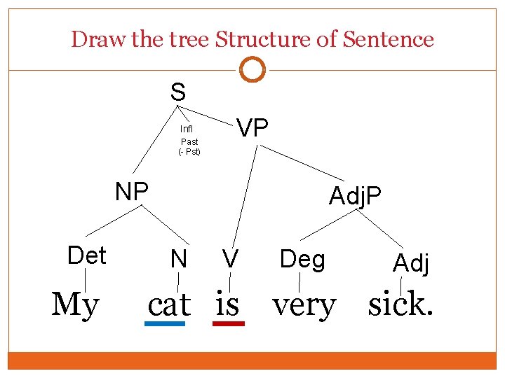 Draw the tree Structure of Sentence S Infl Past (- Pst) VP NP Det Draw the tree Structure of Sentence S Infl Past (- Pst) VP NP Det