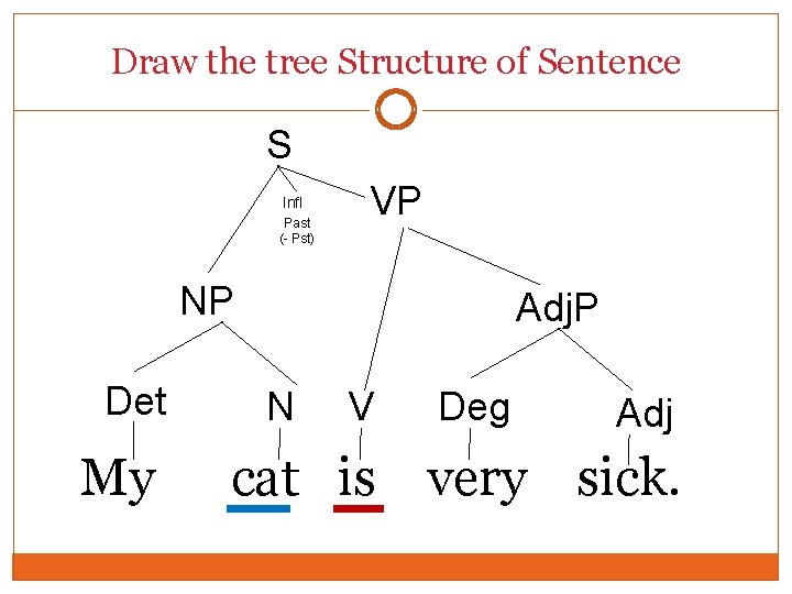 Draw the tree Structure of Sentence S Infl Past (- Pst) VP NP Det