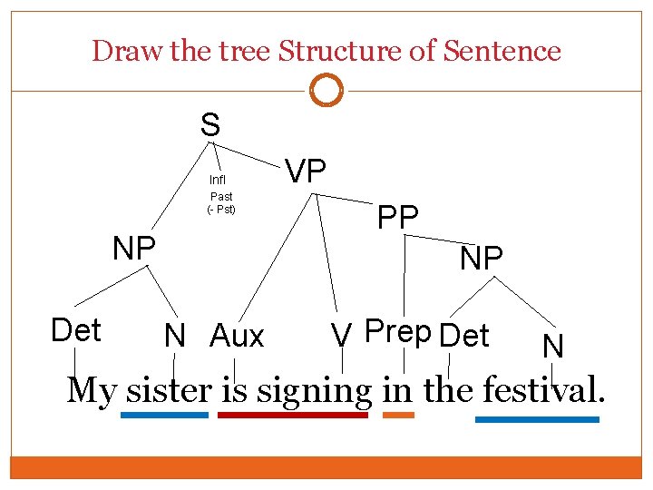 Draw the tree Structure of Sentence S Infl Past (- Pst) NP Det VP Draw the tree Structure of Sentence S Infl Past (- Pst) NP Det VP
