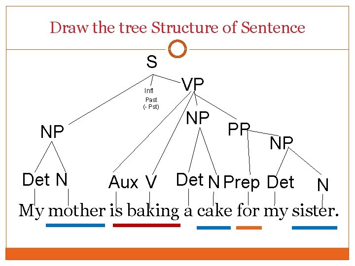 Draw the tree Structure of Sentence S Infl Past (- Pst) NP Det N