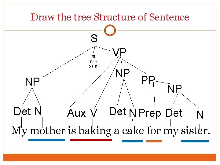 Draw the tree Structure of Sentence S Infl Past (- Pst) NP Det N Draw the tree Structure of Sentence S Infl Past (- Pst) NP Det N