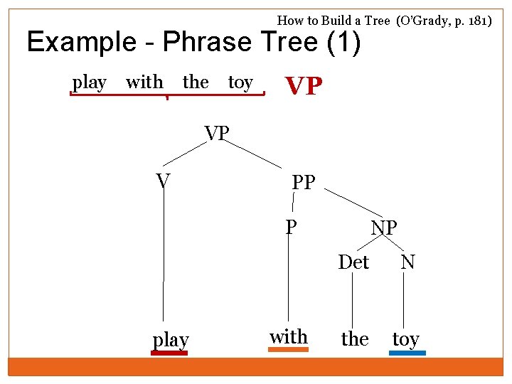 How to Build a Tree (O’Grady, p. 181) Example - Phrase Tree (1) play How to Build a Tree (O’Grady, p. 181) Example - Phrase Tree (1) play