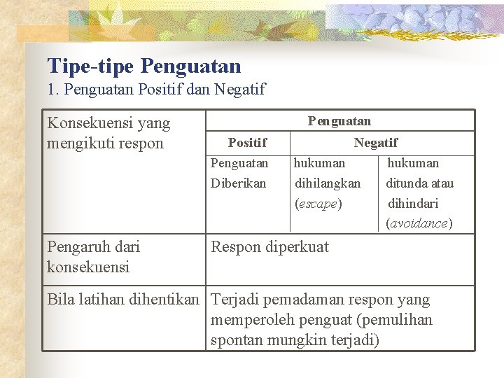 Tipe-tipe Penguatan 1. Penguatan Positif dan Negatif Konsekuensi yang mengikuti respon Pengaruh dari konsekuensi