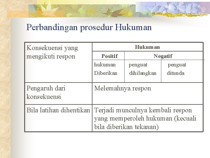 Perbandingan prosedur Hukuman Konsekuensi yang mengikuti respon Pengaruh dari konsekuensi Hukuman Positif hukuman Diberikan