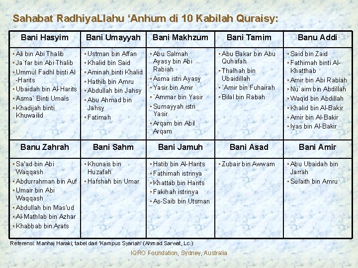 Sahabat Radhiya. Llahu ‘Anhum di 10 Kabilah Quraisy: Bani Hasyim Bani Umayyah Bani Makhzum