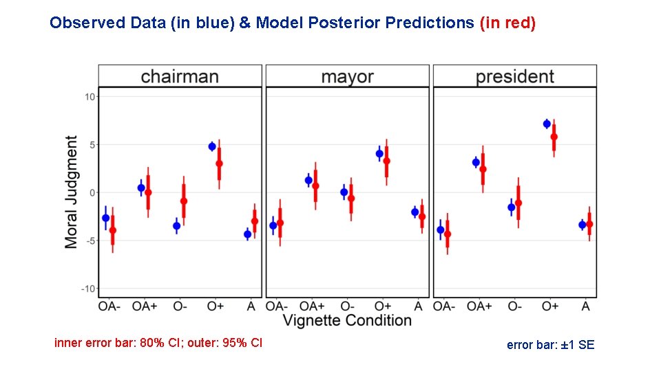 Observed Data (in blue) & Model Posterior Predictions (in red) inner error bar: 80%