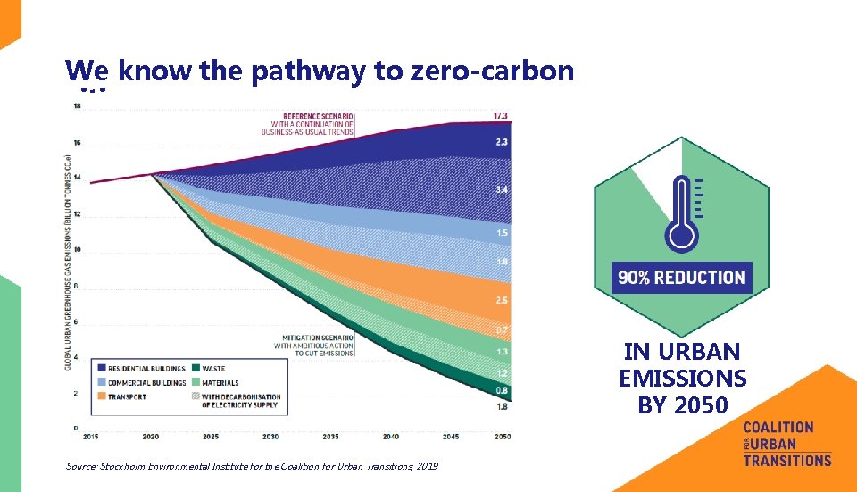 We know the pathway to zero-carbon cities IN URBAN EMISSIONS BY 2050 Source: Stockholm