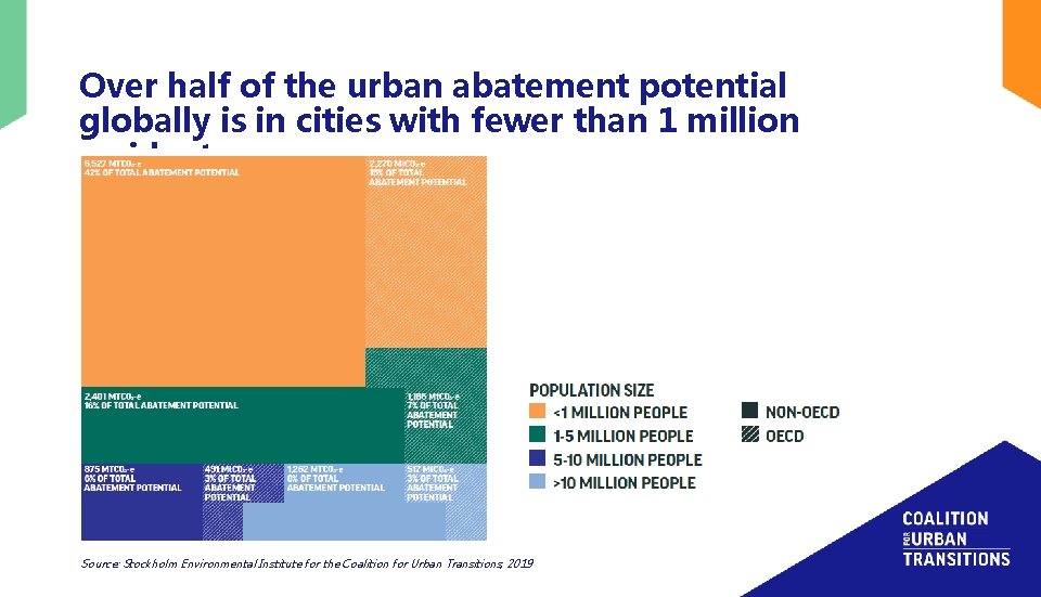 Over half of the urban abatement potential globally is in cities with fewer than