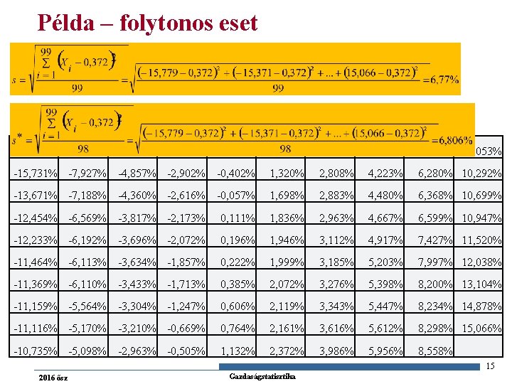 Példa – folytonos eset -15, 778% -10, 216% -4, 881% -2, 950% -0, 414%