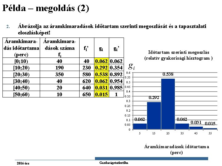 Példa – megoldás (2) 2. Ábrázolja az áramkimaradások időtartam szerinti megoszlását és a tapasztalati