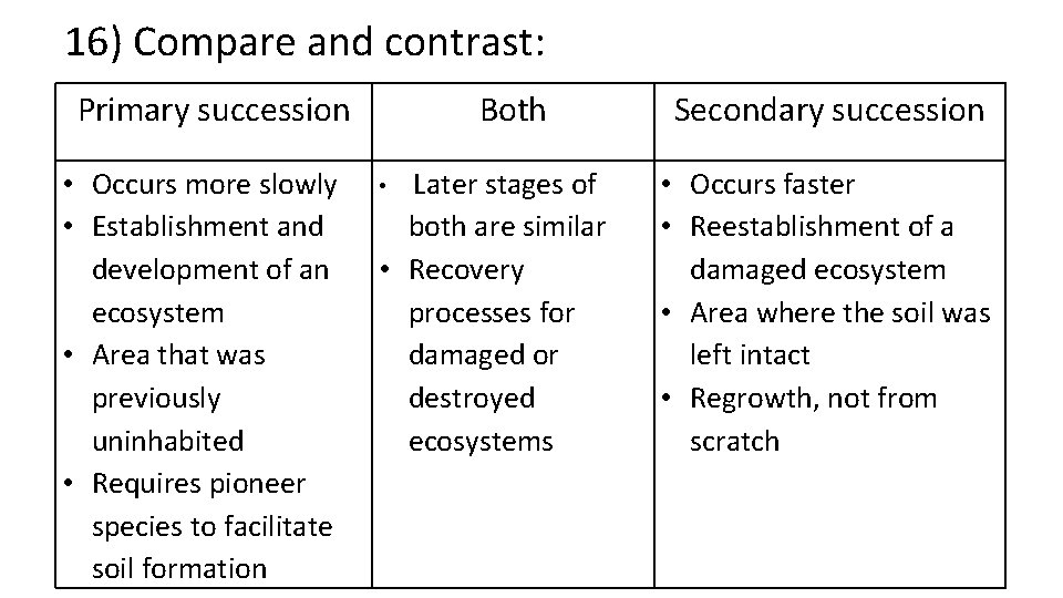 16) Compare and contrast: Primary succession • Occurs more slowly • Establishment and development