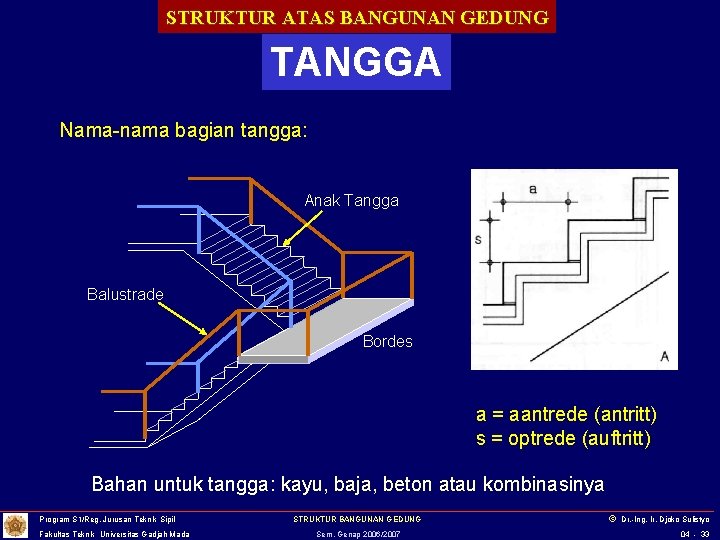 STRUKTUR ATAS BANGUNAN GEDUNG TANGGA Nama-nama bagian tangga: Anak Tangga Balustrade Bordes a =