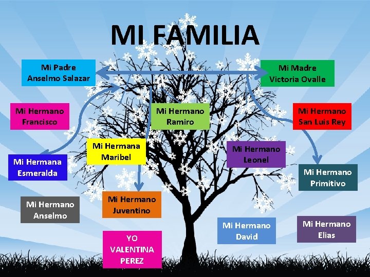 MI FAMILIA Mi Padre Anselmo Salazar Mi Madre Victoria Ovalle Mi Hermano Francisco Mi