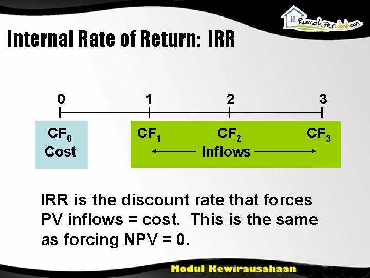 Internal Rate of Return: IRR 0 1 2 3 CF 0 Cost CF 1