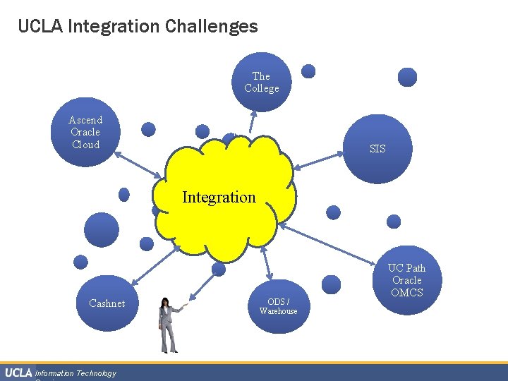 UCLA Integration Challenges The College Ascend Oracle Cloud SIS Integration Cashnet Information Technology ODS