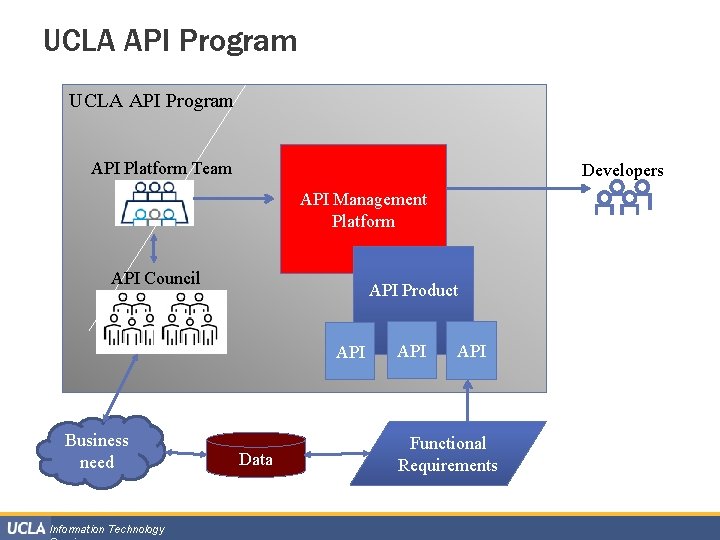 UCLA API Program API Platform Team Developers API Management Platform API Council API Product