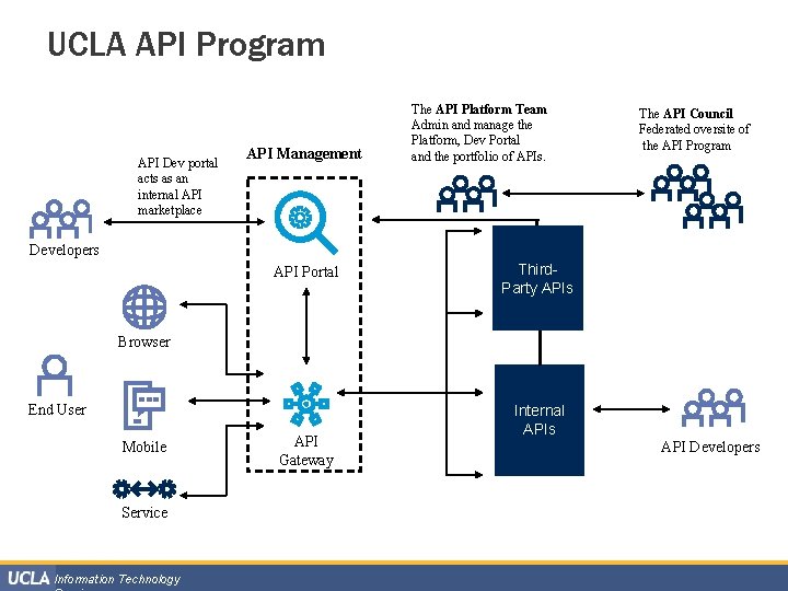 UCLA API Program API Dev portal acts as an internal API marketplace API Management