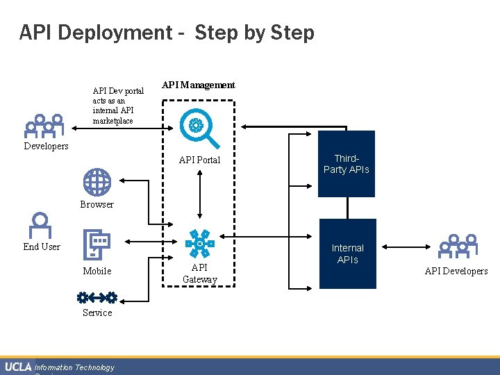 API Deployment - Step by Step API Dev portal acts as an internal API
