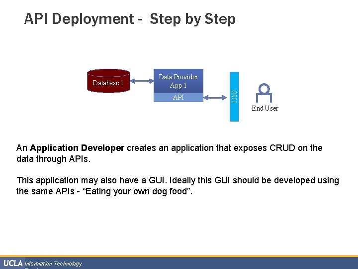 API Deployment - Step by Step Database 1 Data Provider App 1 GUI API