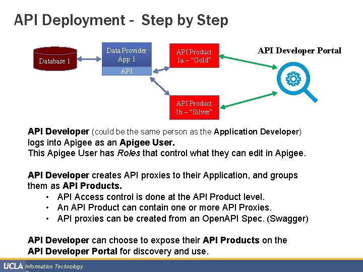 API Deployment - Step by Step Database 1 Data Provider App 1 API Product