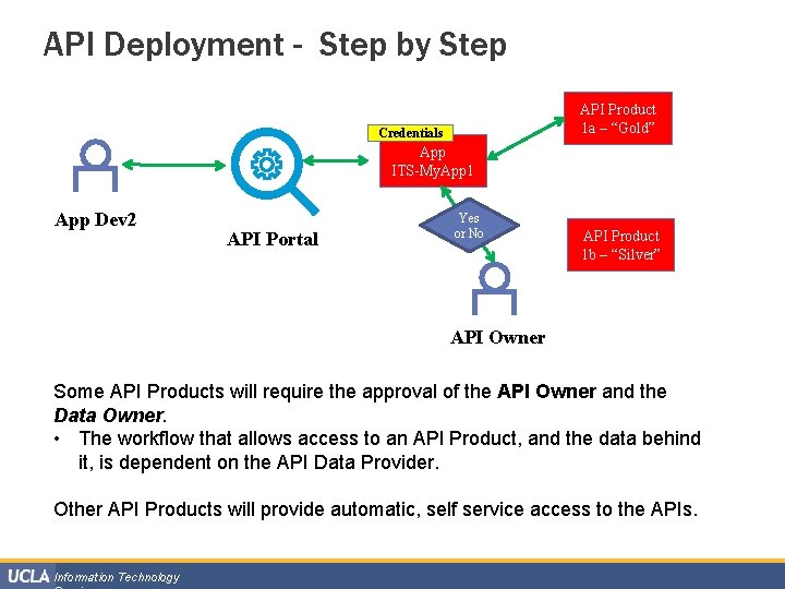 API Deployment - Step by Step API Product 1 a – “Gold” Credentials App