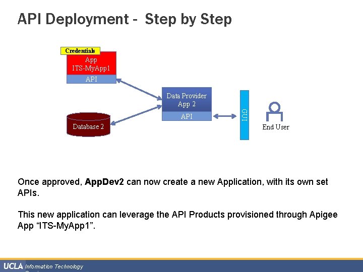 API Deployment - Step by Step Credentials App ITS-My. App 1 API Data Provider