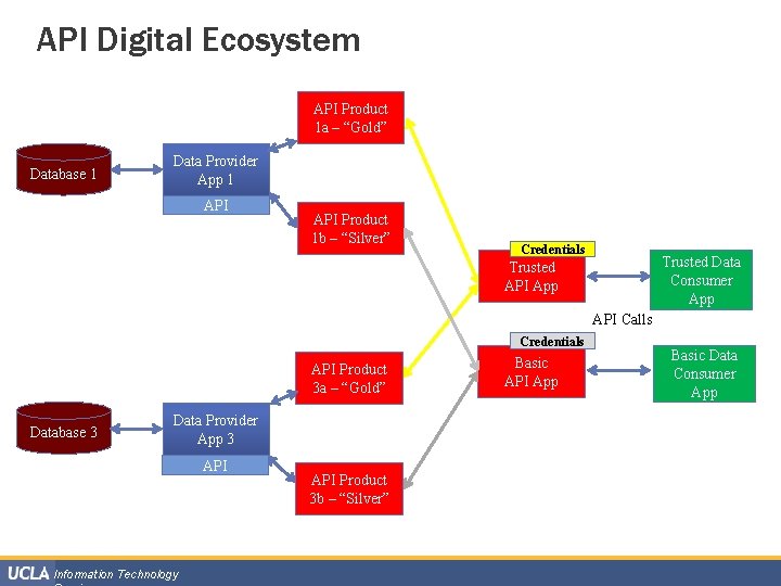 API Digital Ecosystem API Product 1 a – “Gold” Database 1 Data Provider App