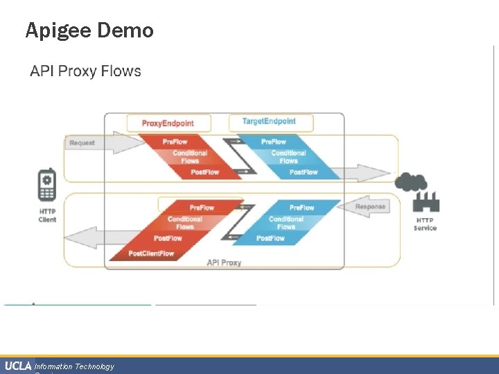 Apigee Demo Information Technology 