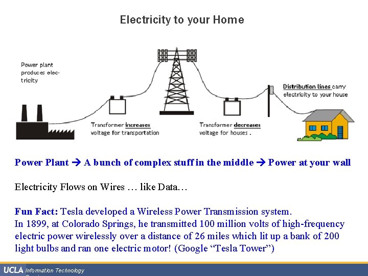 Electricity to your Home Power Plant A bunch of complex stuff in the middle