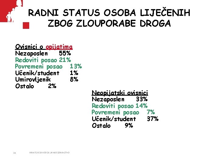 RADNI STATUS OSOBA LIJEČENIH ZBOG ZLOUPORABE DROGA Ovisnici o opijatima Nezaposlen 55% Redoviti posao