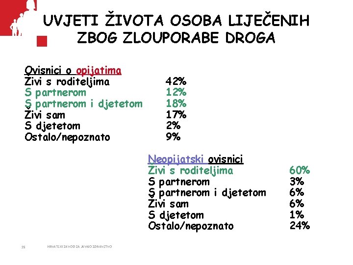 UVJETI ŽIVOTA OSOBA LIJEČENIH ZBOG ZLOUPORABE DROGA Ovisnici o opijatima Živi s roditeljima S