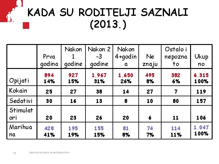 KADA SU RODITELJI SAZNALI (2013. ) Nakon 2 Nakon 1 -3 4+godin Prva Ne
