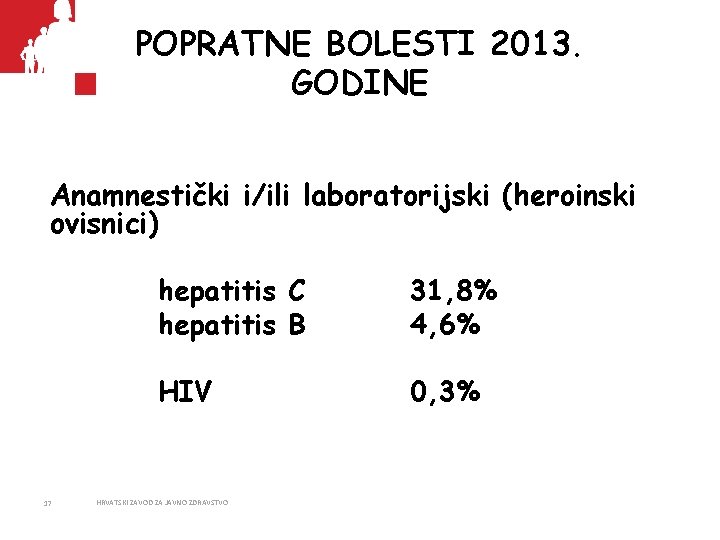 POPRATNE BOLESTI 2013. GODINE Anamnestički i/ili laboratorijski (heroinski ovisnici) hepatitis C hepatitis B 31,