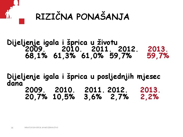 RIZIČNA PONAŠANJA Dijeljenje igala i šprica u životu 2009. 2010. 2011. 2012. 68, 1%