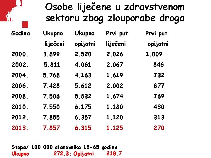 Osobe liječene u zdravstvenom sektoru zbog zlouporabe droga Godina Ukupno Prvi put liječeni opijatni