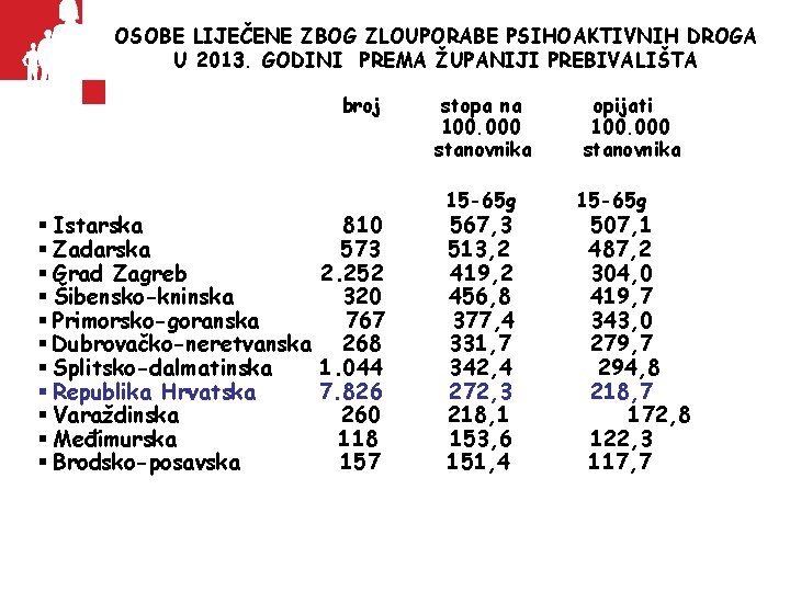 OSOBE LIJEČENE ZBOG ZLOUPORABE PSIHOAKTIVNIH DROGA U 2013. GODINI PREMA ŽUPANIJI PREBIVALIŠTA broj §