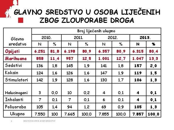 GLAVNO SREDSTVO U OSOBA LIJEČENIH ZBOG ZLOUPORABE DROGA Broj liječenih ukupno Glavno sredstvo 2010.